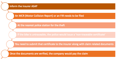 Reimbursement settlement of Bike Insurance Claim
