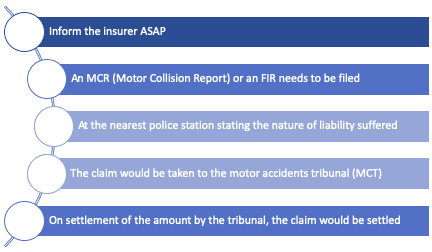Third party liability claims